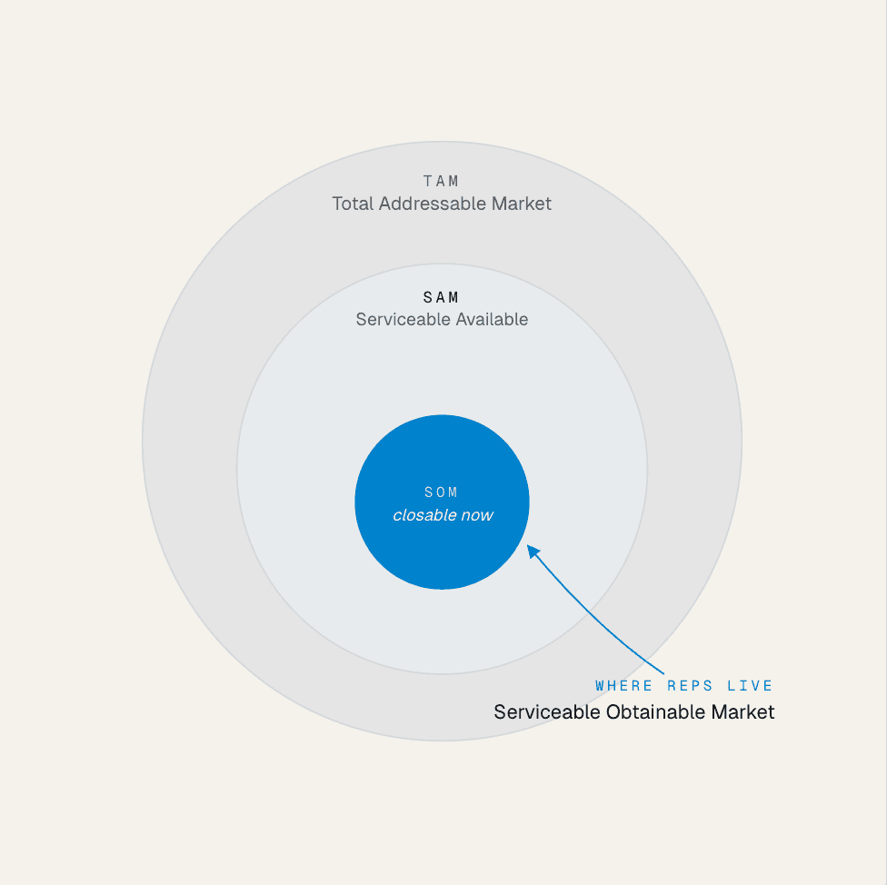 TAM, SAM, SOM — where your reps live